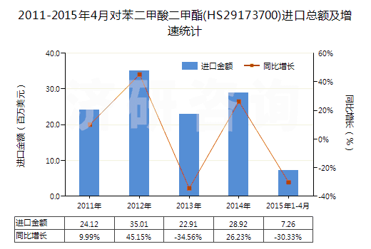 2011-2015年4月對苯二甲酸二甲酯(HS29173700)進(jìn)口總額及增速統(tǒng)計(jì) 2011-2015年4月對苯二甲酸二甲酯(HS29173700)進(jìn)口總額及增速統(tǒng)計(jì)